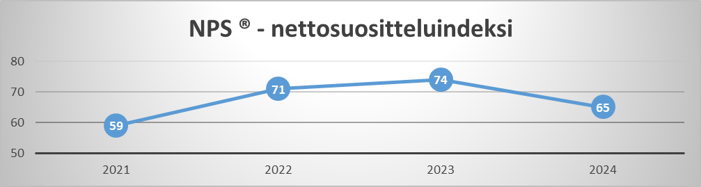 Hämeen IAT - NPS nettosuositteluindeksi, trendi 2021-2024